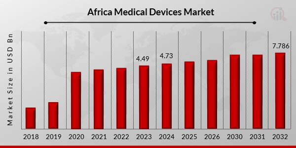 Africa Medical Devices Market 