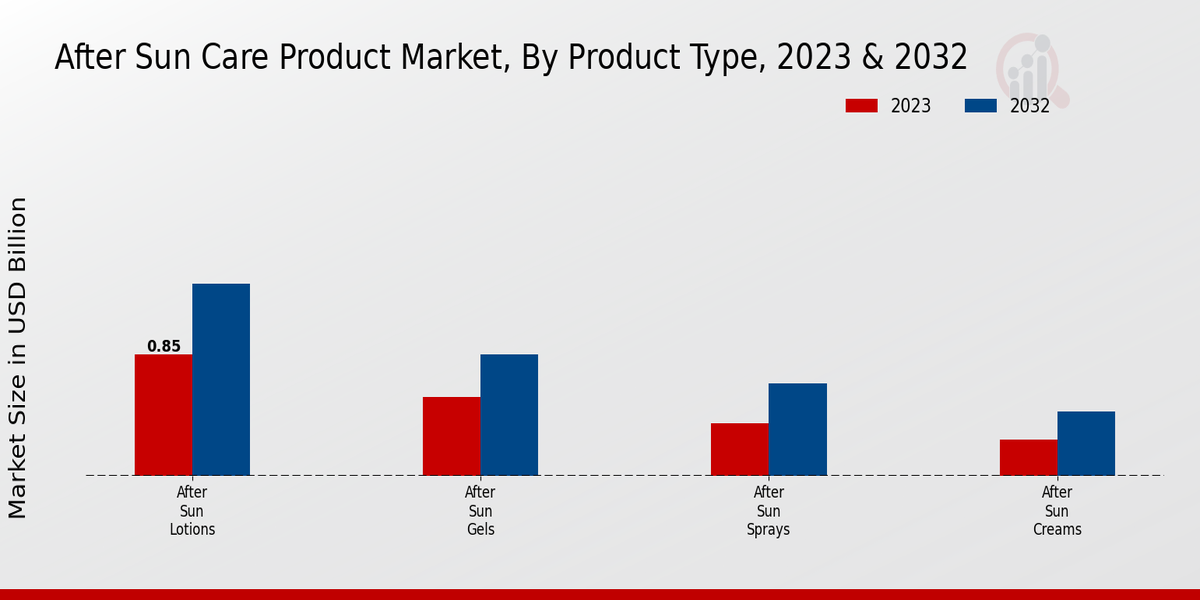 Marché des produits de soins après-soleil par type de produit