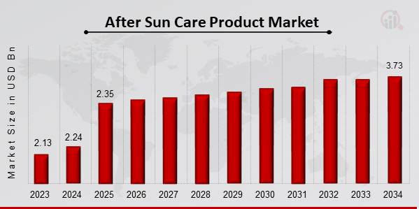 Aperçu du marché mondial des produits de soins après-soleil