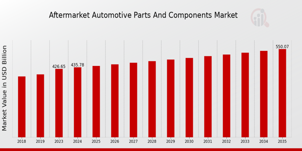 Aftermarket Automotive Parts And Component Market size