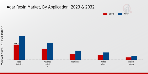 Agar Resin Market Application Insights