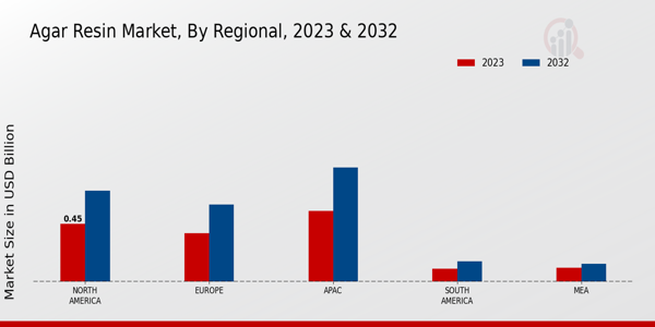 Agar Resin Market Regional Insights