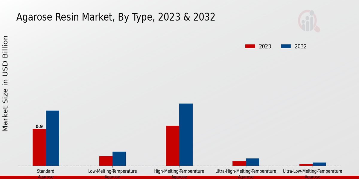 Agarose Resin Market Type Insights