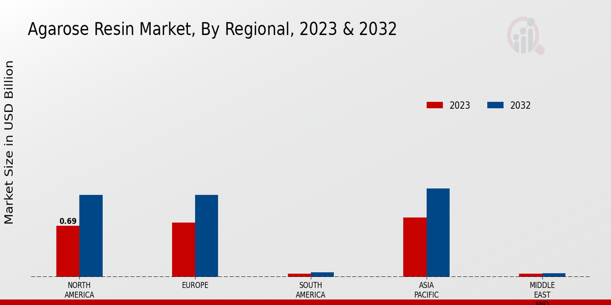 Agarose Resin Market Regional Insights