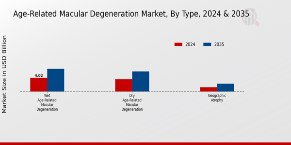 Age-Related Macular Degeneration Market Type Insights