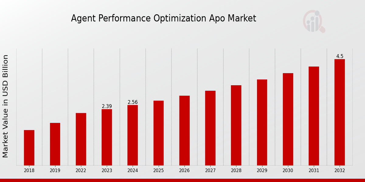 Agent Performance Optimization APO Market Overview