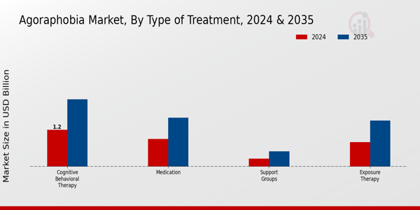 Agoraphobia Market Segment