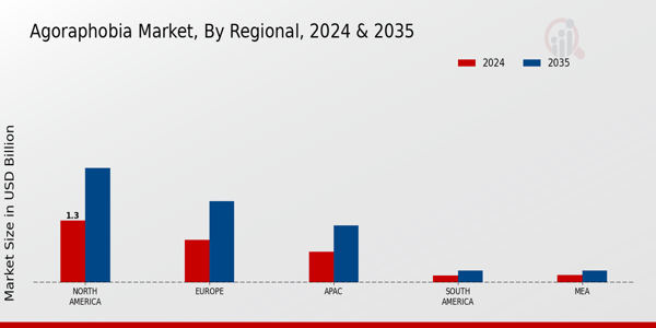 Agoraphobia Market Region