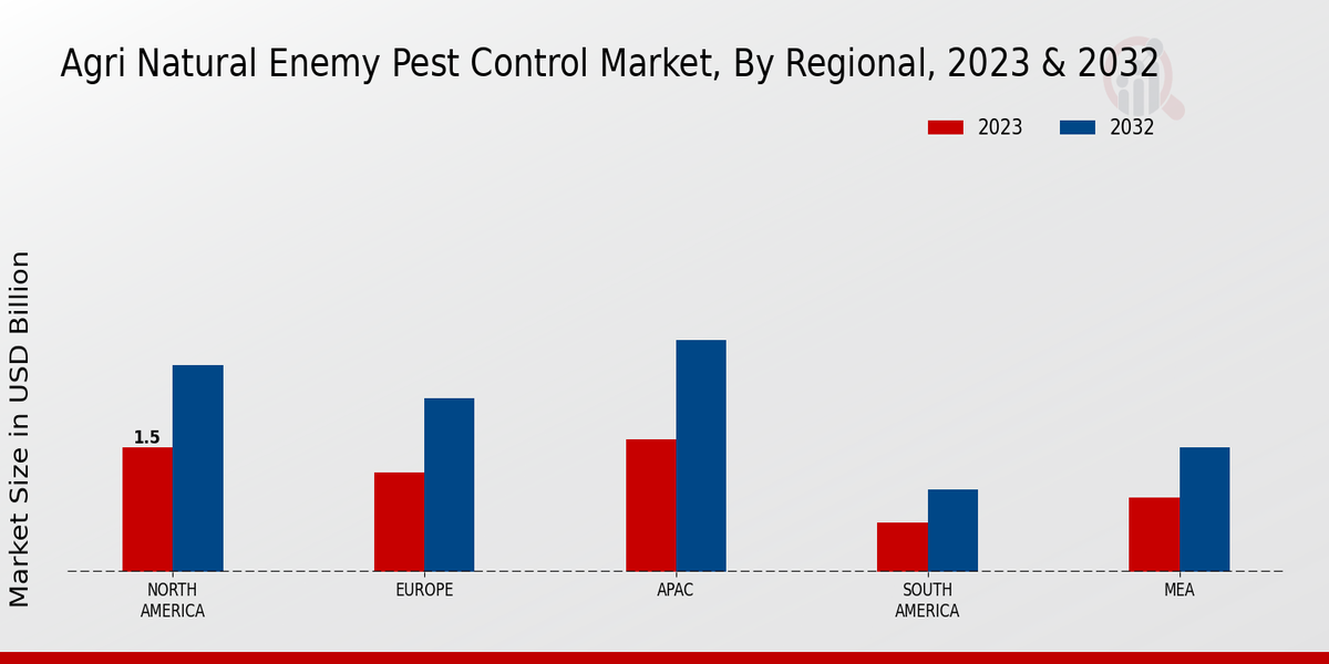 Agri Natural Enemy Pest Control Market Regional Insights 
