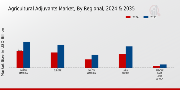Agricultural Adjuvants Market Regional Insights  
