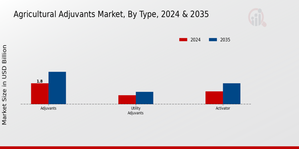 Agricultural Adjuvants Market Type Insights  