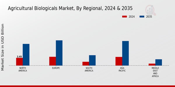 Agricultural Biologicals Market Regional Insights   
