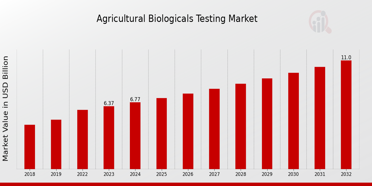 Agricultural Biologicals Testing Market Overview