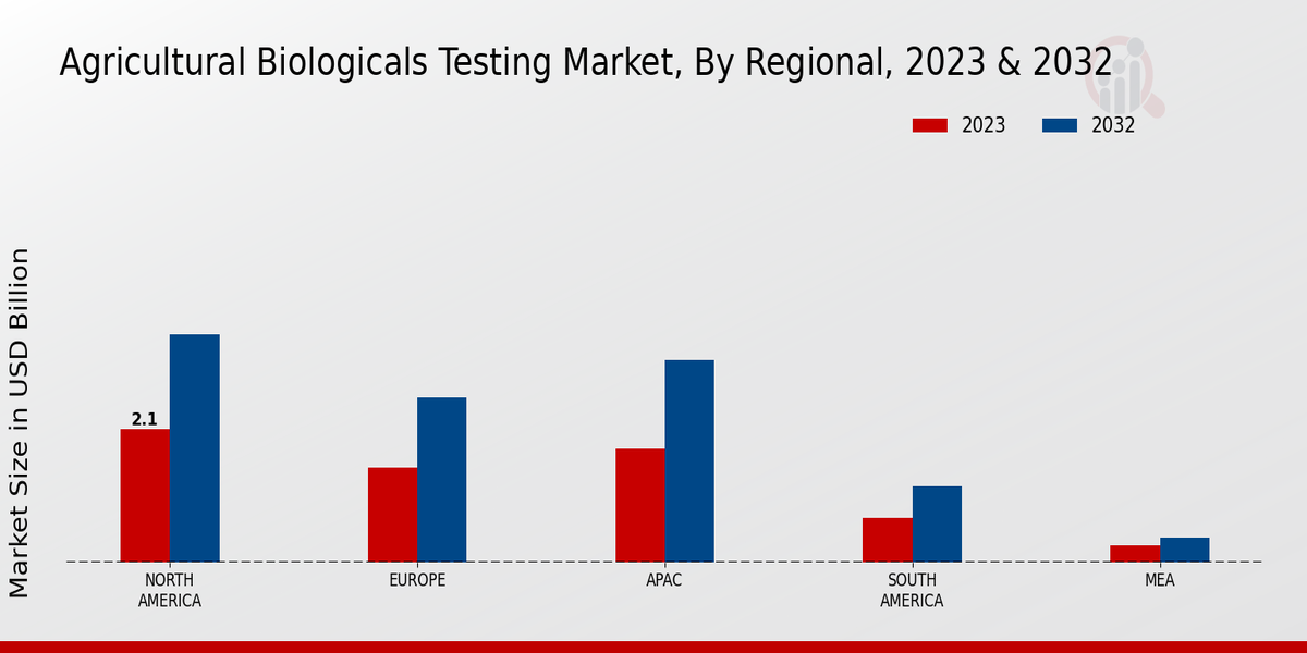 Agricultural Biologicals Testing Market Regional Insights 