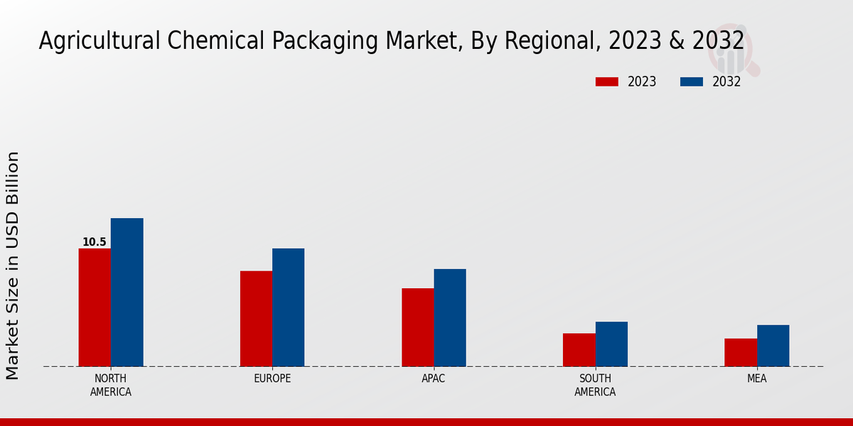 Agricultural Chemical Packaging Market Regional