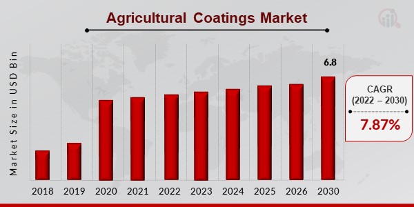 Agricultural Coatings Market