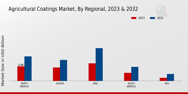 Agricultural Coatings Market Regional 2023 & 2032