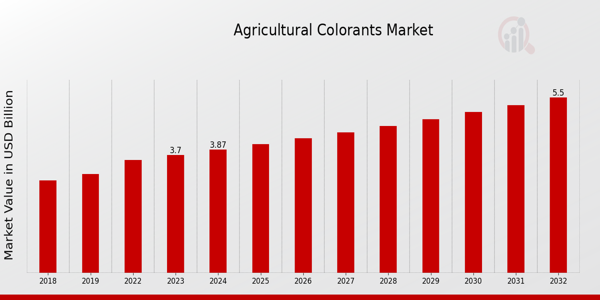 Agricultural Colorants Market Overview