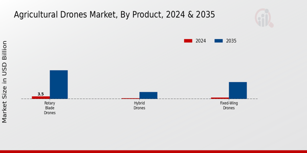Agricultural Drones Market Product Insights