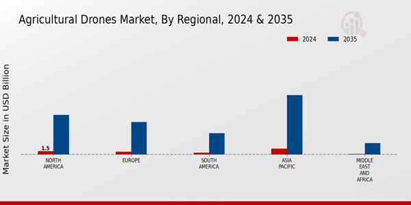 Agricultural Drones Market Regional Insights