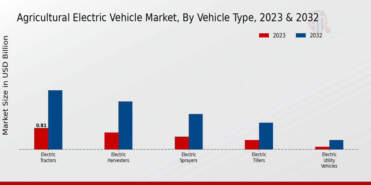 Agricultural Electric Vehicle Market By Vehicle Type