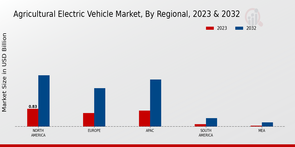 Agricultural Electric Vehicle Market By Regional