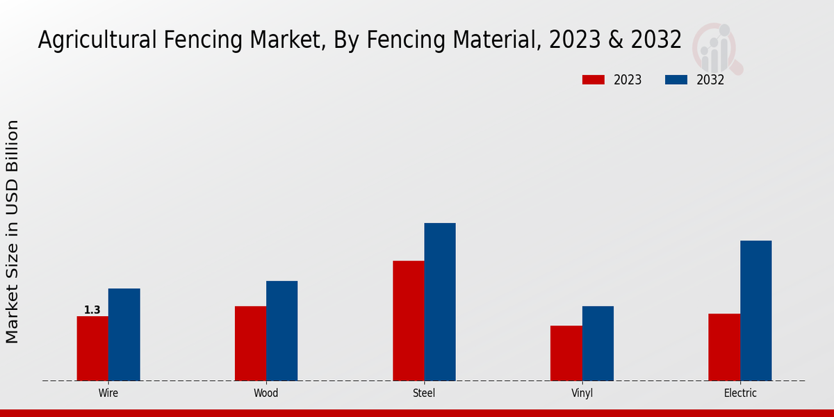 Perspectivas sobre el material de cercado del mercado agrícola