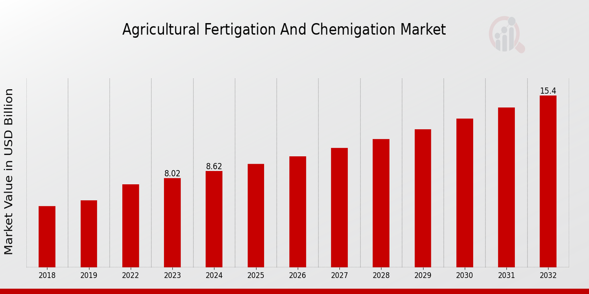 Agricultural Fertigation and Chemigation Market Overview