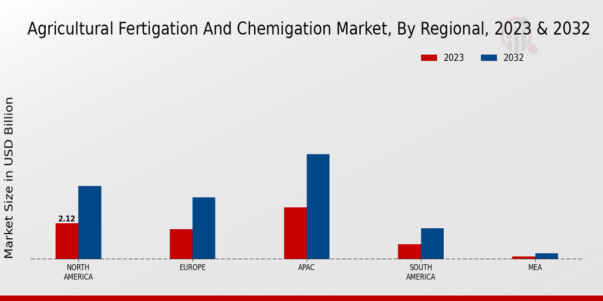 Agricultural Fertigation and Chemigation Market Regional Insights 