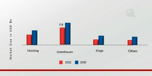 Agricultural Films Market, by Application