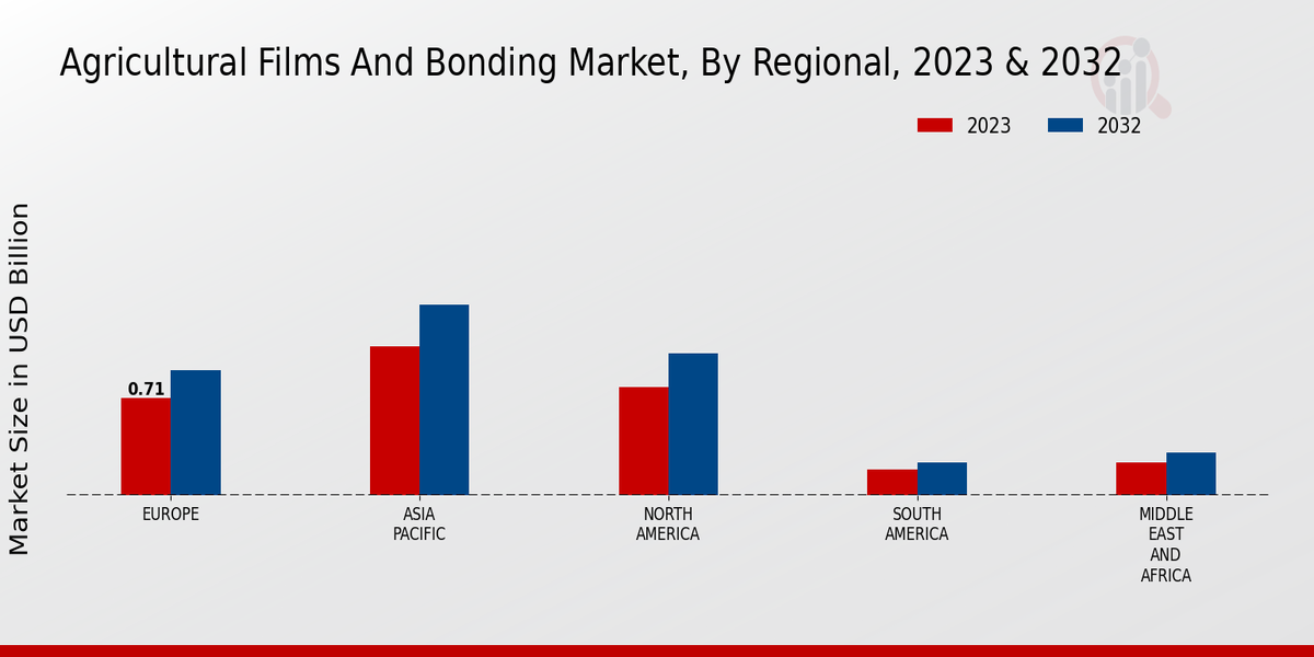 Agricultural Films and Bonding Market By Regional