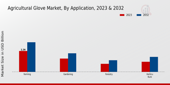 Agricultural Glove Market Application