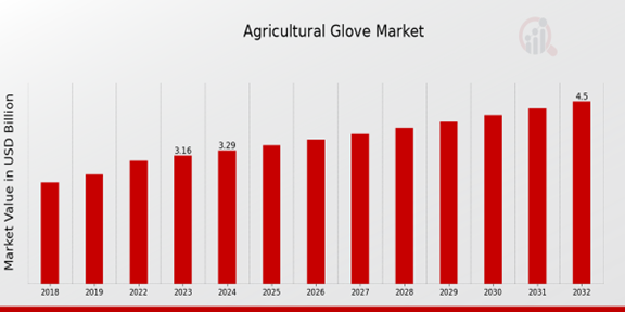 Agricultural Glove Market Overview