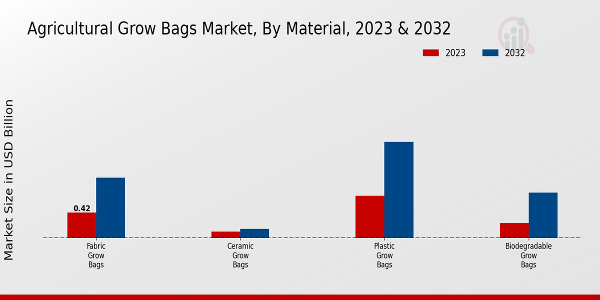 Agricultural Grow Bags Market Material Insights 