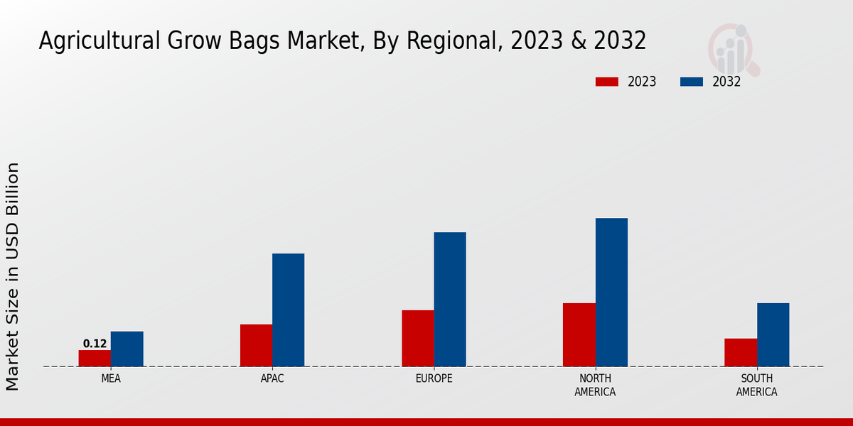 Agricultural Grow Bags Market Regional Insights 