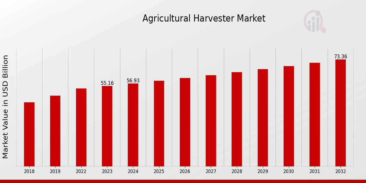 Agricultural Harvester Market Overview