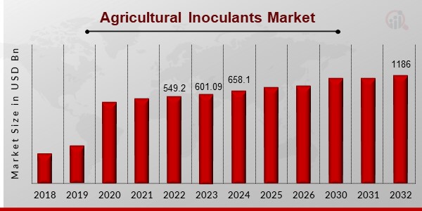 Agricultural Inoculants Market Overview