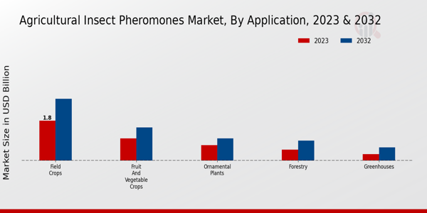 Agricultural Insect Pheromones Market Application 2023 & 2032