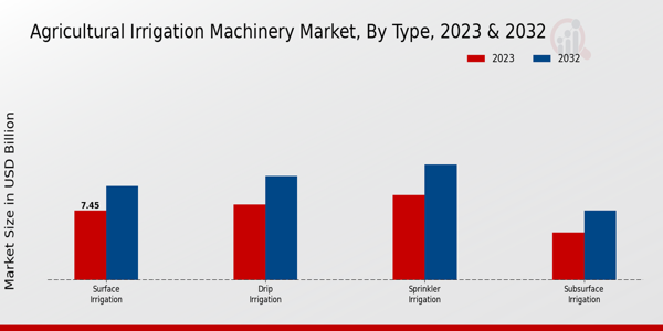 Agricultural Irrigation Machinery Market By Type 2023 & 2032