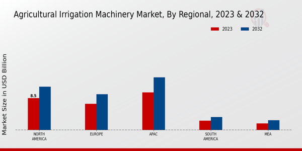 Agricultural Irrigation Machinery Market ,By Regional 2023 & 2032