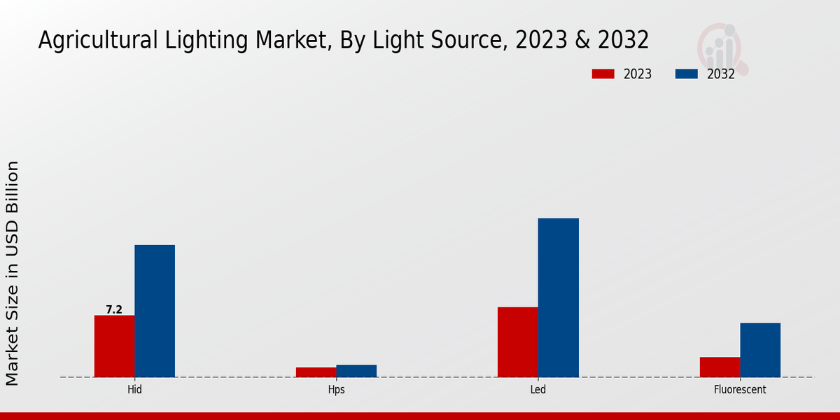 Agricultural Lighting Market Light Source Insights