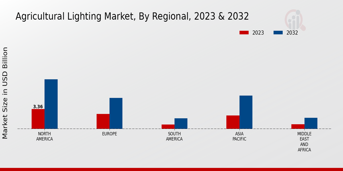 Agricultural Lighting Market Regional Insights