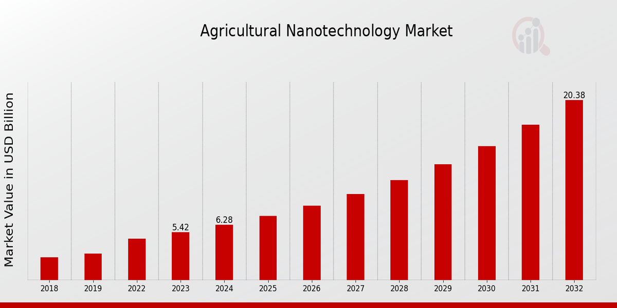 Agricultural Nanotechnology Market Overview