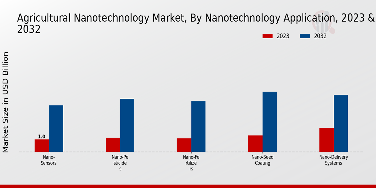 Agricultural Pesticides Market Overview