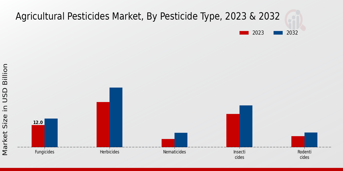 Agricultural Pesticides Market Pesticide Type Insights