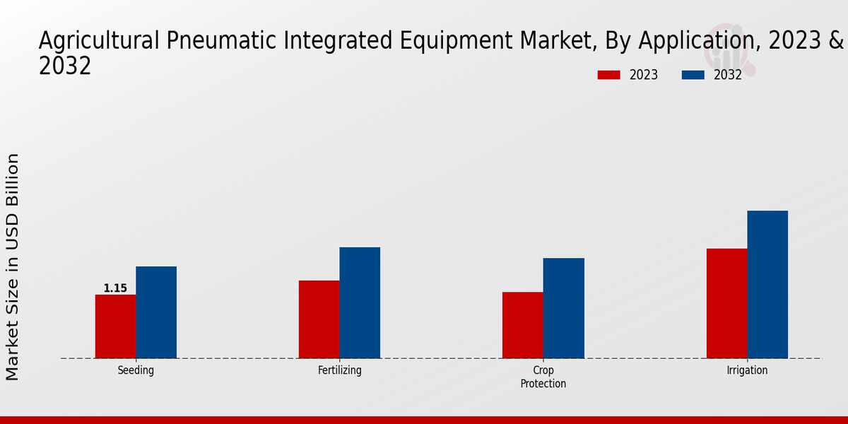 Perspectivas de aplicaciones de mercado de equipos neumáticos integrados agrícolas 