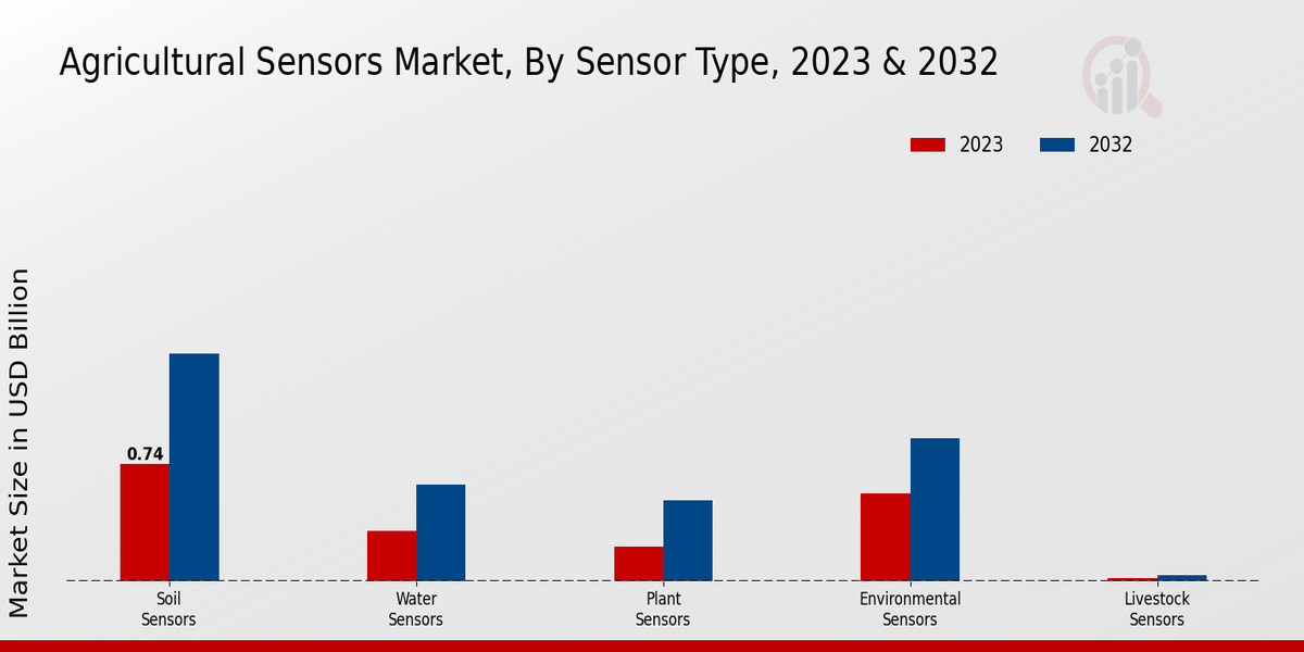 Agricultural Sensors Market Sensor Type Insights