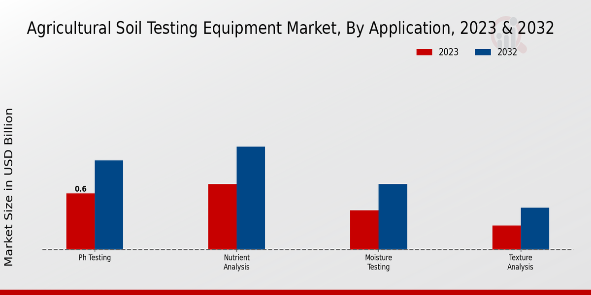 Agricultural Soil Testing Equipment Market Application Insights 