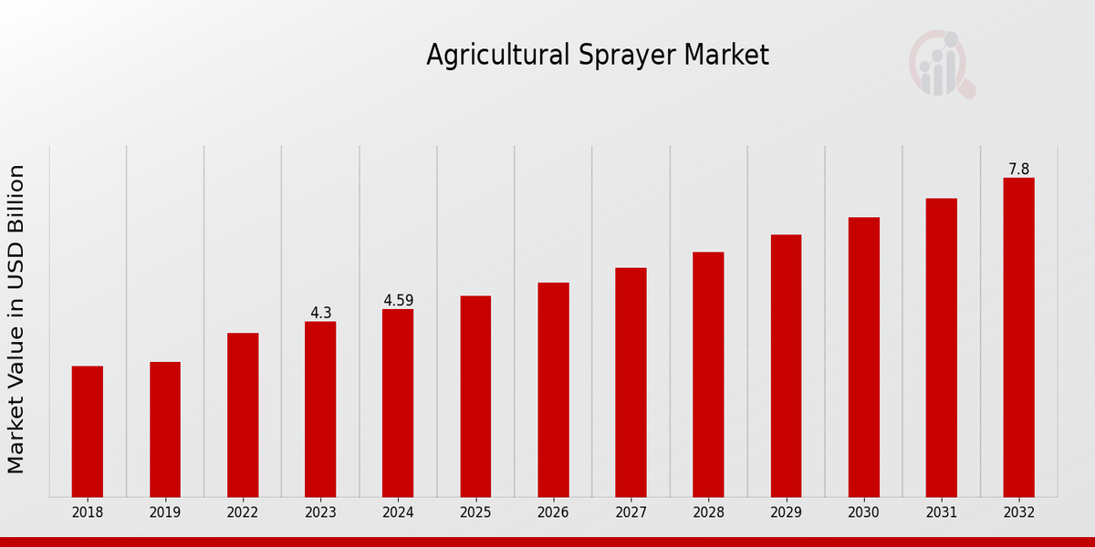 Descripción general del mercado de pulverizadores agrícolas