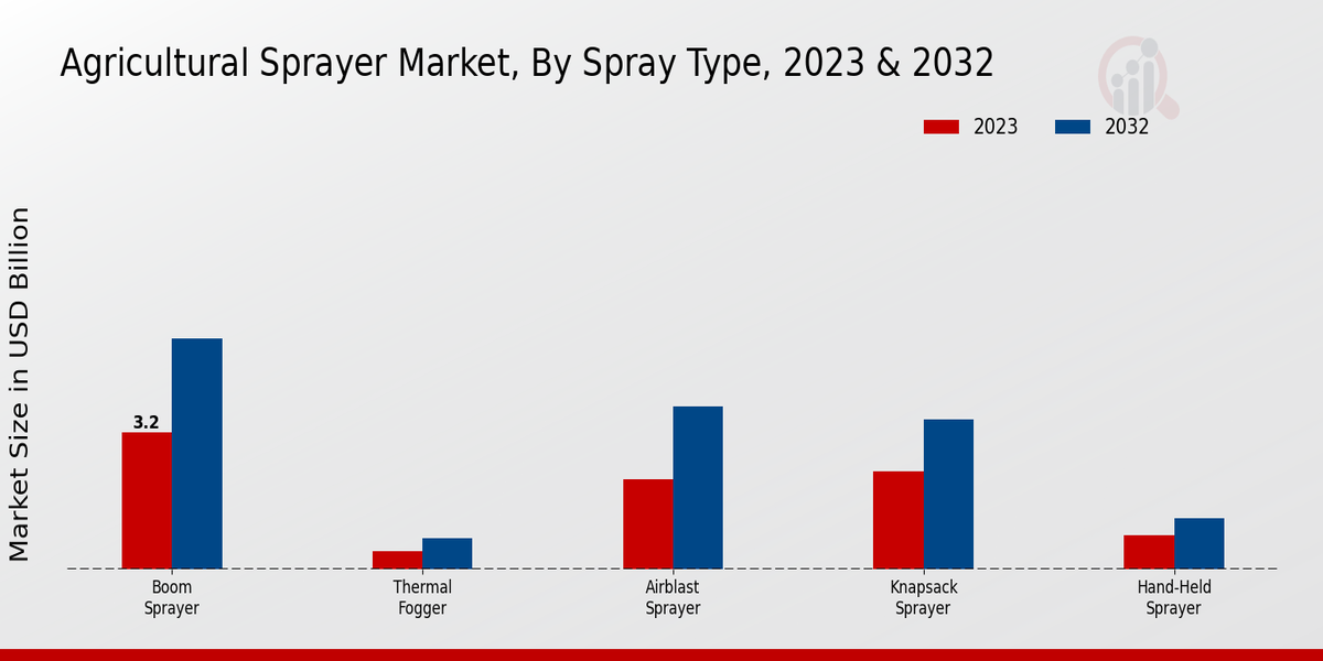 Tipo de pulverización del mercado de pulverizadores agrícolas